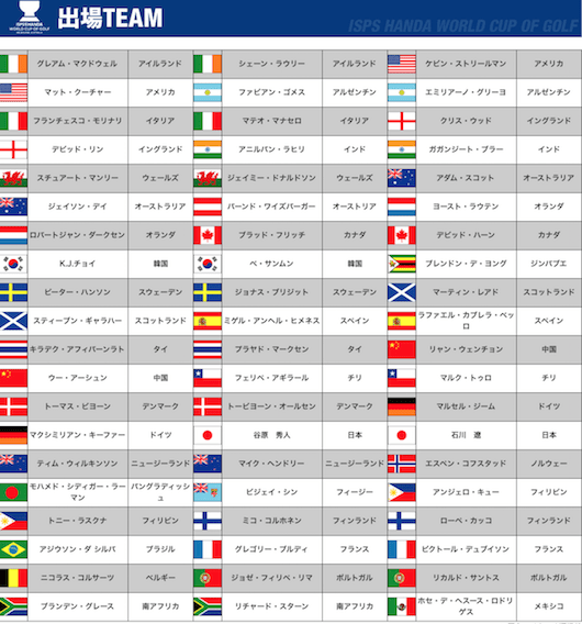 ISPSハンダワールドカップ初日、日本は８位タイ